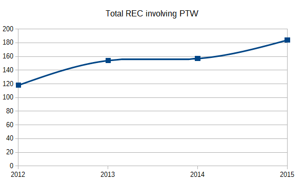 Total Rear End Collisions involving a PTW in SA